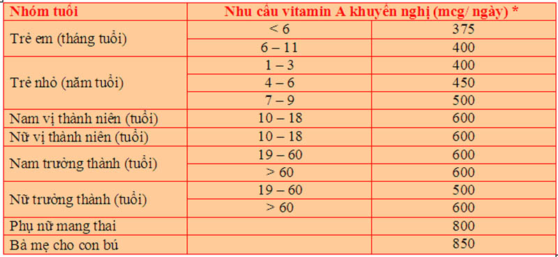 Hàm lượng vitamin A cần thiết cho từng độ tuổi